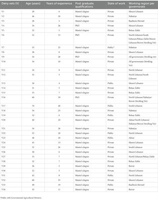 Attitudes and practices on antibiotic use and its emerging threats among Lebanese dairy veterinarians: a case study from a developing country